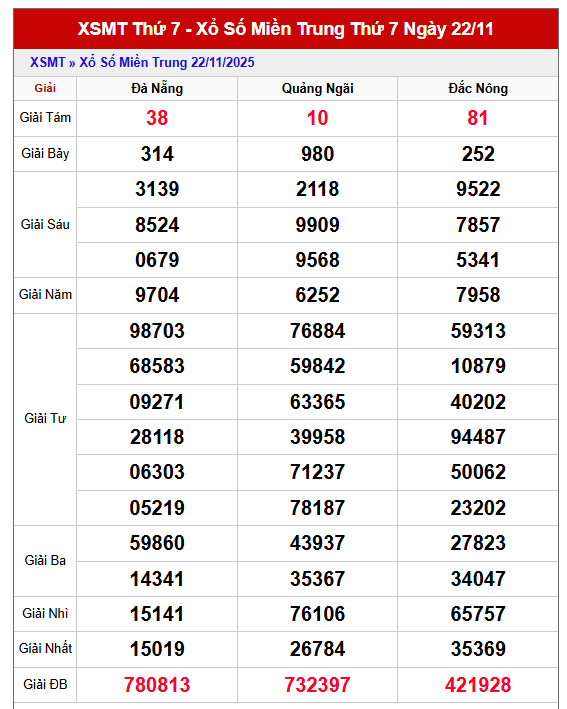 Bảng kết quả xổ số đài miền Trung thứ 7 tuần trước