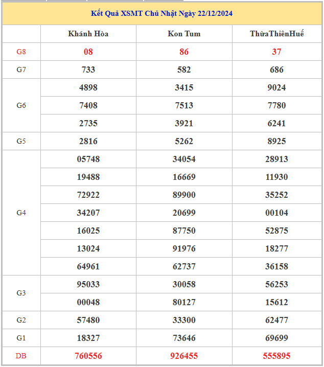 Bảng kết quả xổ số kiến thiết miền Trung chủ nhật tuần trước