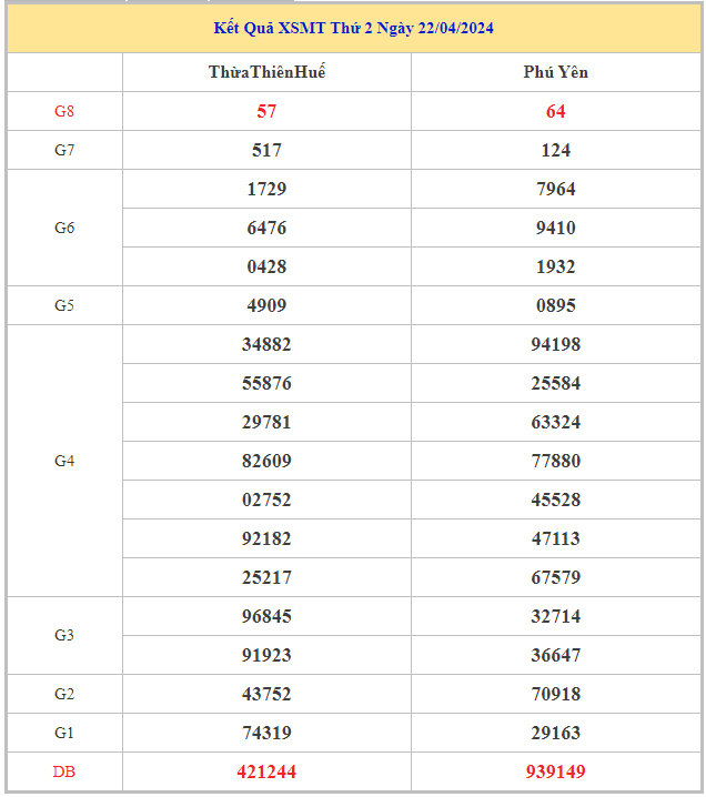 Bảng kết quả XSMT hôm nay thứ 2 trong lần mở thưởng gần đây nhất