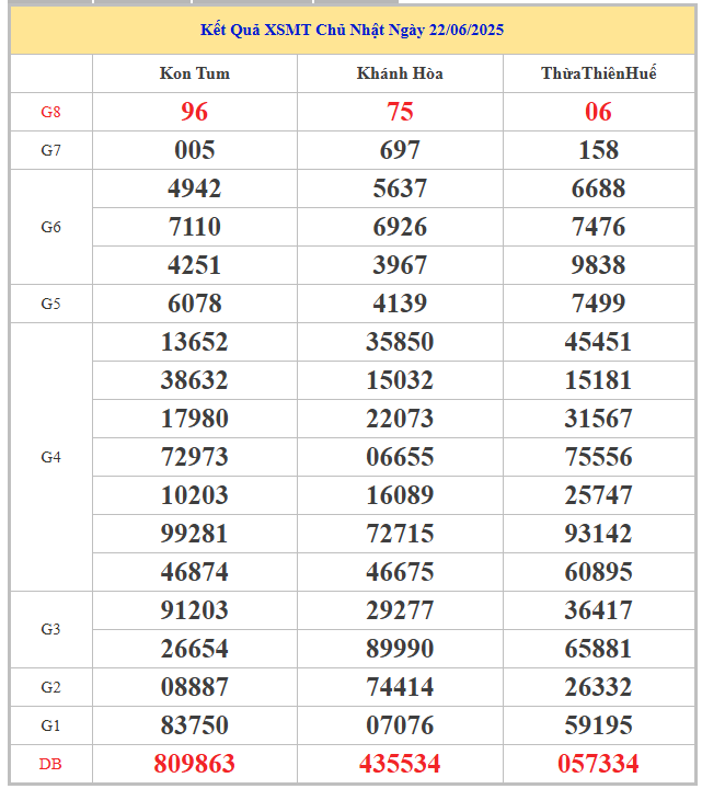 ​​​​Bảng kết quả xổ số kiến thiết miền Trung chủ nhật tuần trước