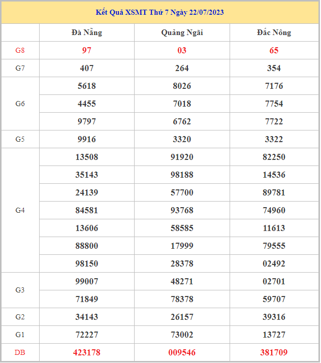 Bảng kết quả XSMT hôm nay thứ 7 trong lần mở thưởng gần đây nhất