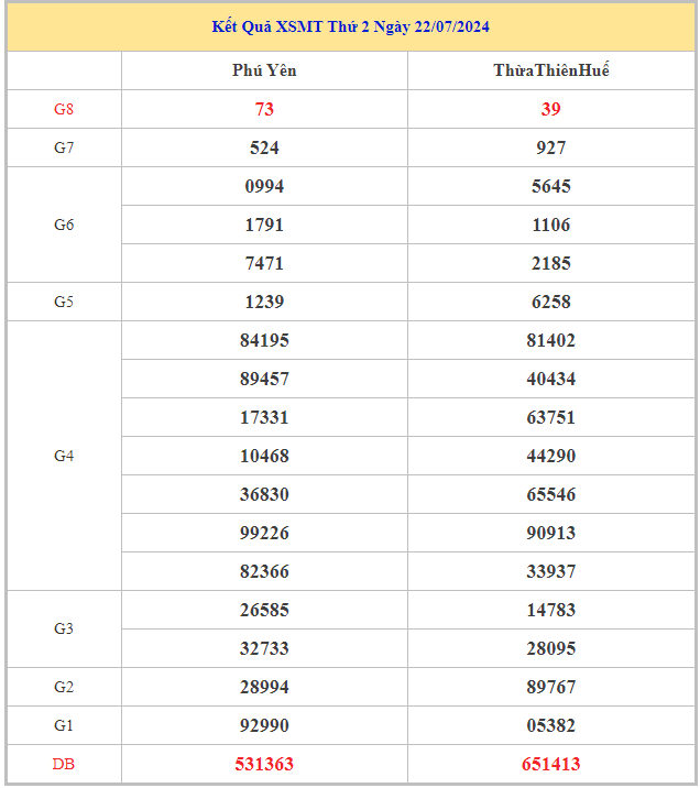 Bảng kết quả XSMT hôm nay thứ 2 trong lần mở thưởng gần đây nhất