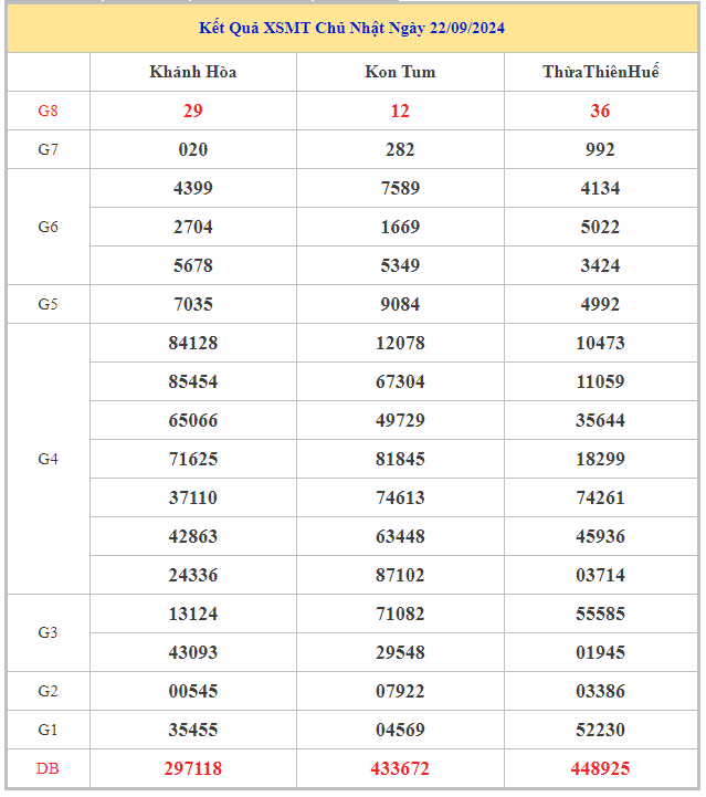 Bảng kết quả XSMT hôm nay chủ nhật trong lần mở thưởng gần đây nhất