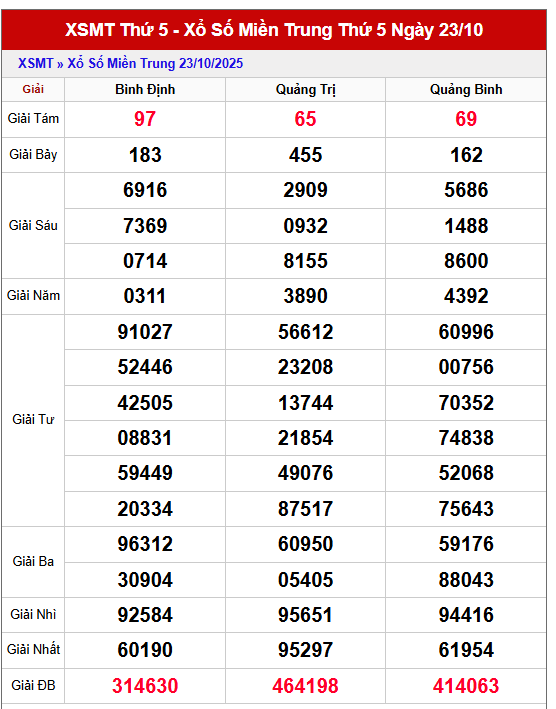 Dự đoán XSMT 30/10/2025