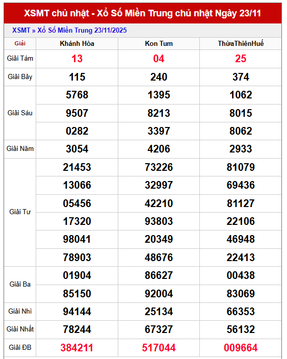 Bảng kết quả xổ số kiến thiết miền Trung chủ nhật tuần trước