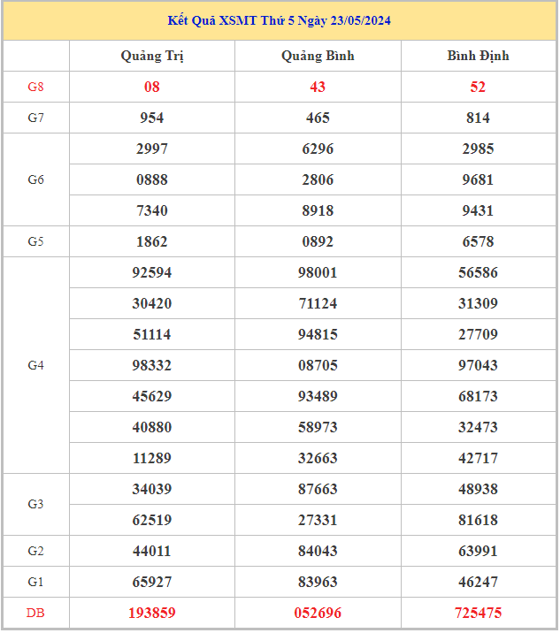 Bảng kết quả XSMT hôm nay thứ 5 trong lần mở thưởng gần đây nhất