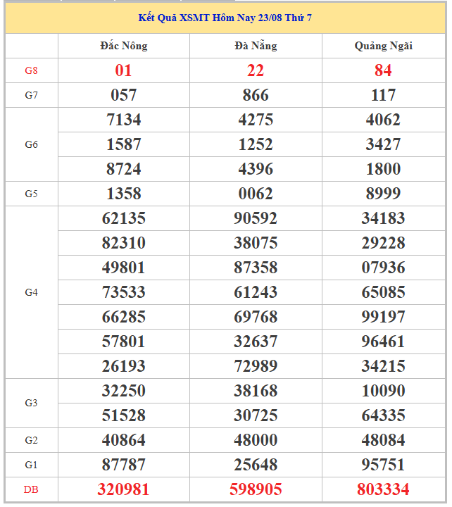 Bảng kết quả XSMT thứ 6 trong lần mở thưởng gần đây nhất
