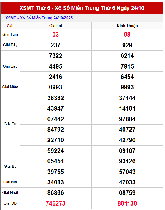 Bảng kết quả XSMT thứ 6 trong lần mở thưởng gần đây nhất