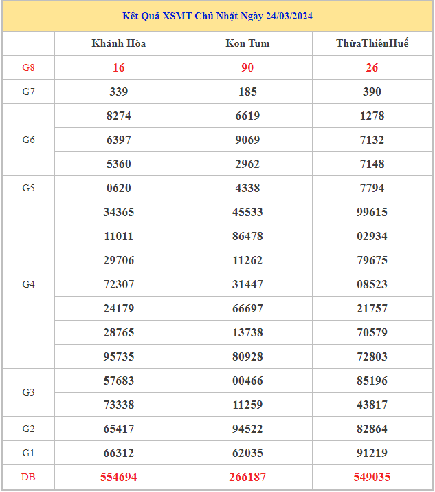 Bảng kết quả XSMT hôm nay chủ nhật trong lần mở thưởng gần đây nhất
