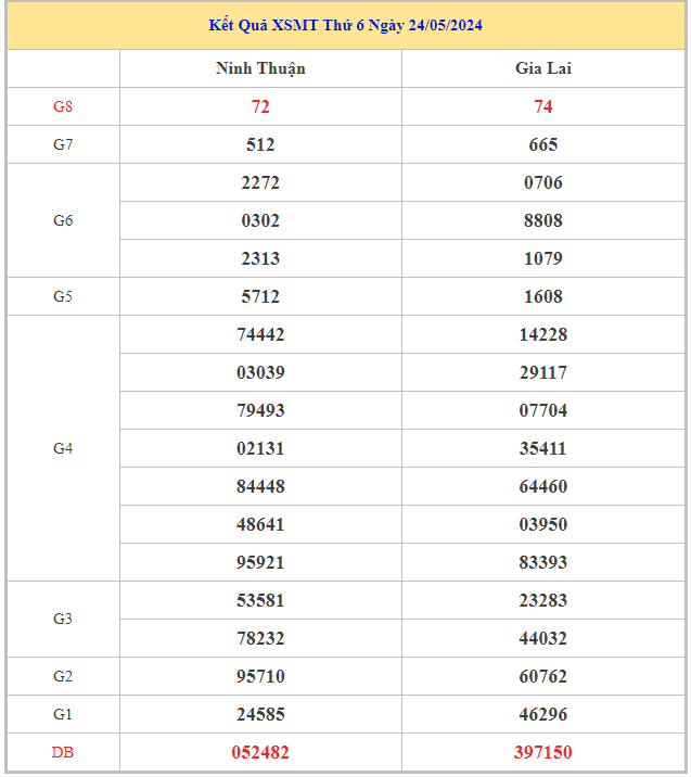 Bảng kết quả XSMT hôm nay thứ 6 trong lần mở thưởng gần đây nhất