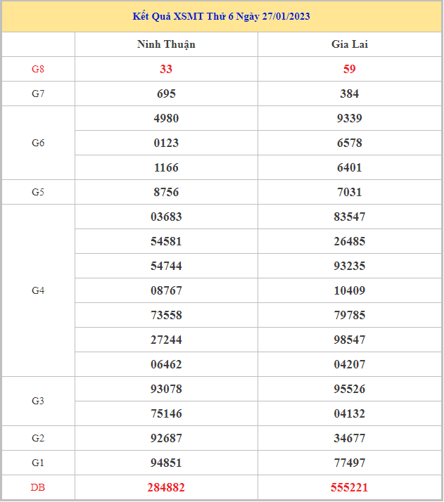 Bảng kết quả XSMT hôm nay thứ 6 trong lần mở thưởng gần đây nhất