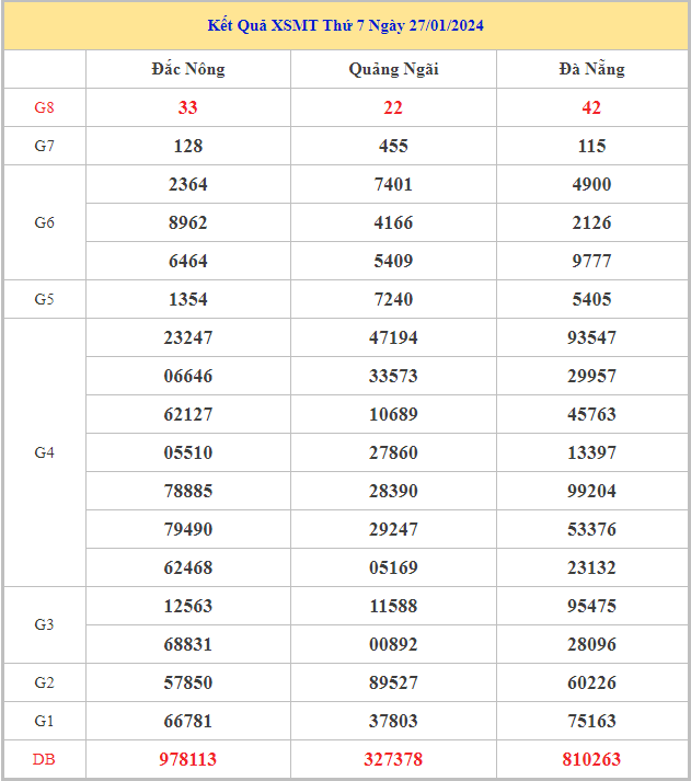 Bảng kết quả XSMT hôm nay thứ 7 trong lần mở thưởng gần đây nhất