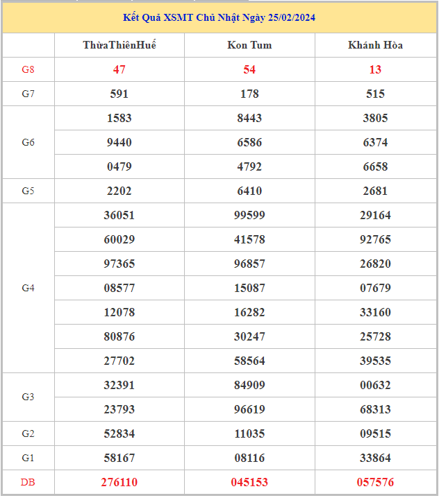 Bảng kết quả XSMT hôm nay chủ nhật trong lần mở thưởng gần đây nhất