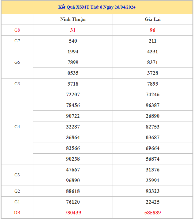 Bảng kết quả XSMT hôm nay thứ 6 trong lần mở thưởng gần đây nhất