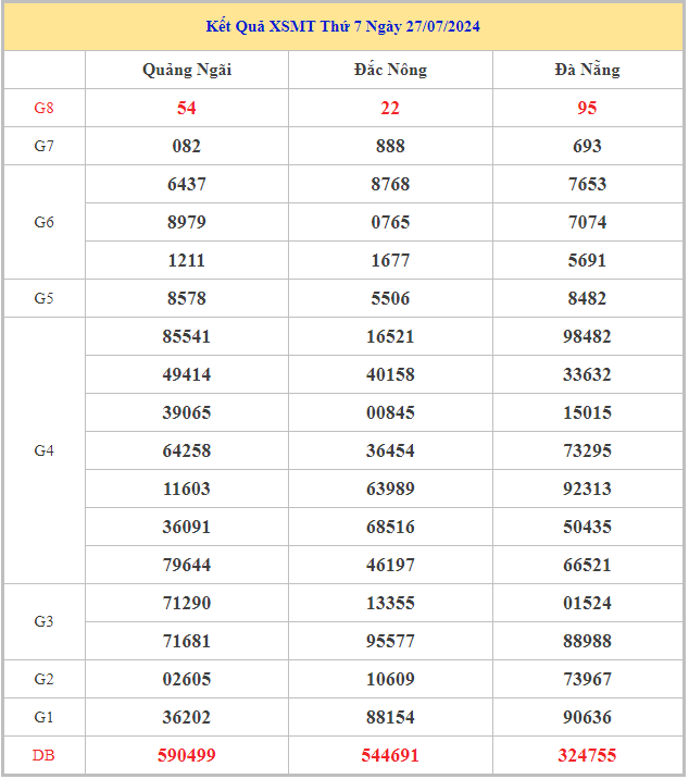 Bảng kết quả XSMT hôm nay thứ 7 trong lần mở thưởng gần đây nhất