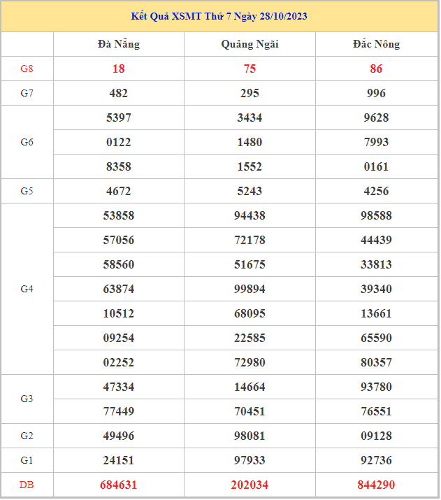 Bảng kết quả XSMT hôm nay thứ 7 trong lần mở thưởng gần đây nhất