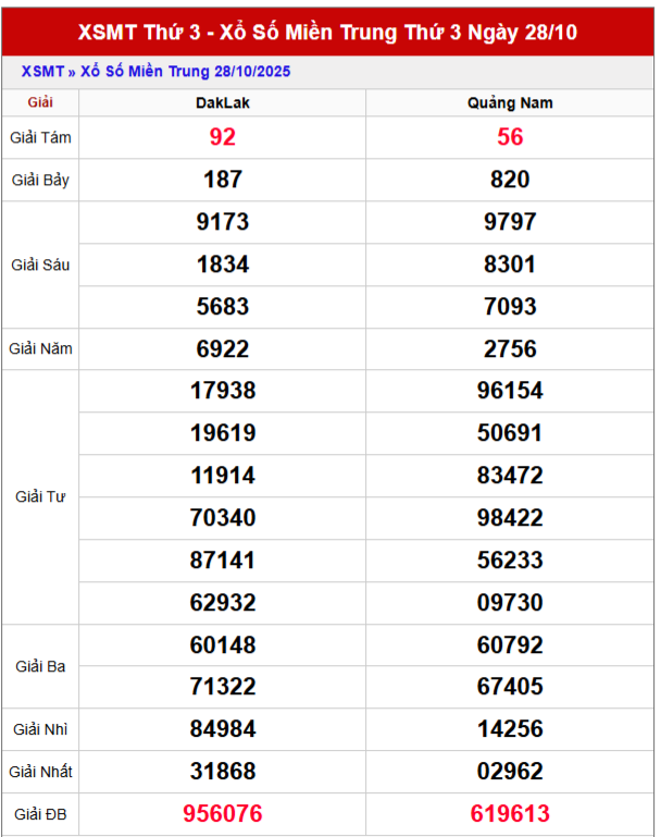 Bảng kết quả KQMT thứ 3 trong lần mở thưởng gần đây nhất