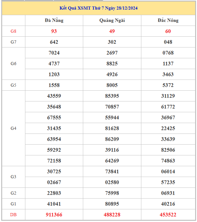 Bảng kết quả kết quả MT hôm nay thứ 7 trong lần mở thưởng gần đây nhất