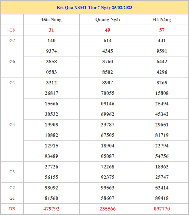 Bảng kết quả XSMT hôm nay thứ 7 trong lần mở thưởng gần đây nhất