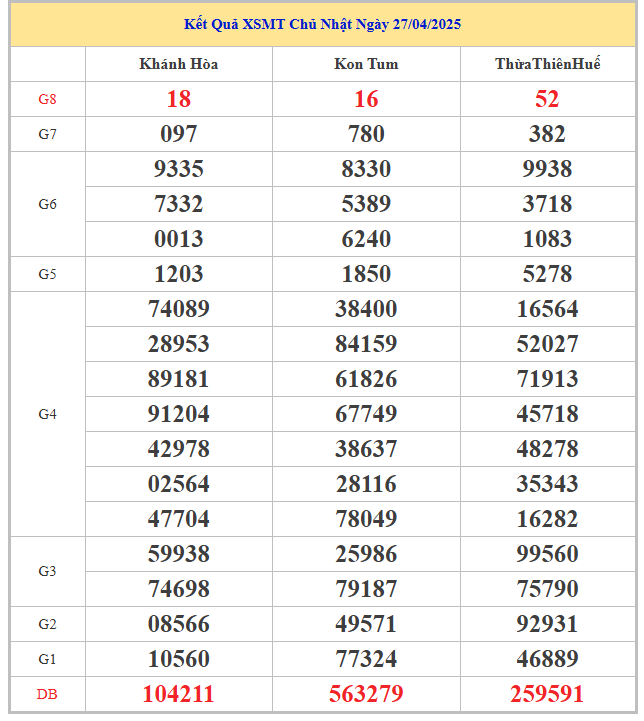 ​​​​Bảng kết quả xổ số kiến thiết miền Trung chủ nhật tuần trước