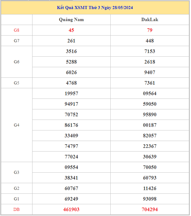 Bảng kết quả XSMT hôm nay thứ 3 trong lần mở thưởng gần đây nhất