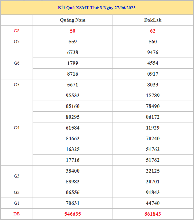Bảng kết quả XSMT hôm nay thứ 3 trong lần mở thưởng gần đây nhất