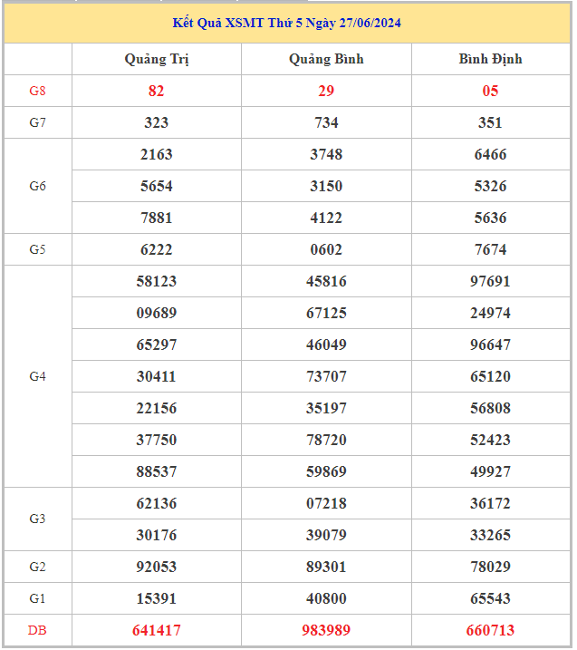 Bảng kết quả XSMT hôm nay thứ 5 trong lần mở thưởng gần đây nhất