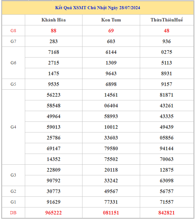 Bảng kết quả XSMT hôm nay chủ nhật trong lần mở thưởng gần đây nhất