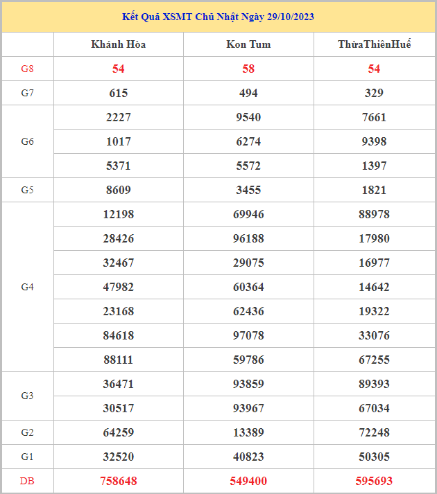 Bảng kết quả XSMT hôm nay chủ nhật trong lần mở thưởng gần đây nhất