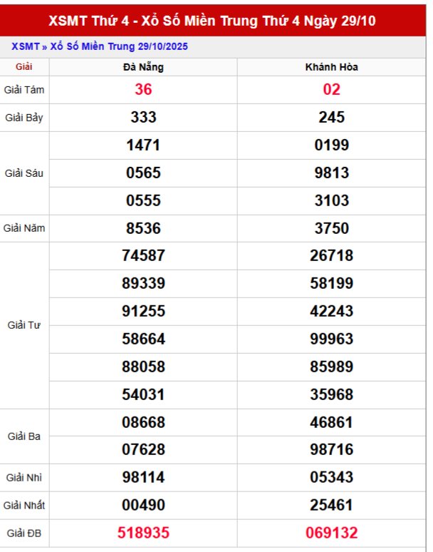Bảng kết quả KQXS MT thứ 4 trong lần mở thưởng gần đây nhất