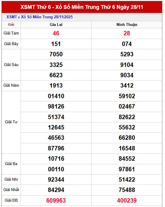 Dự đoán XSMT ngày 5/12/2025