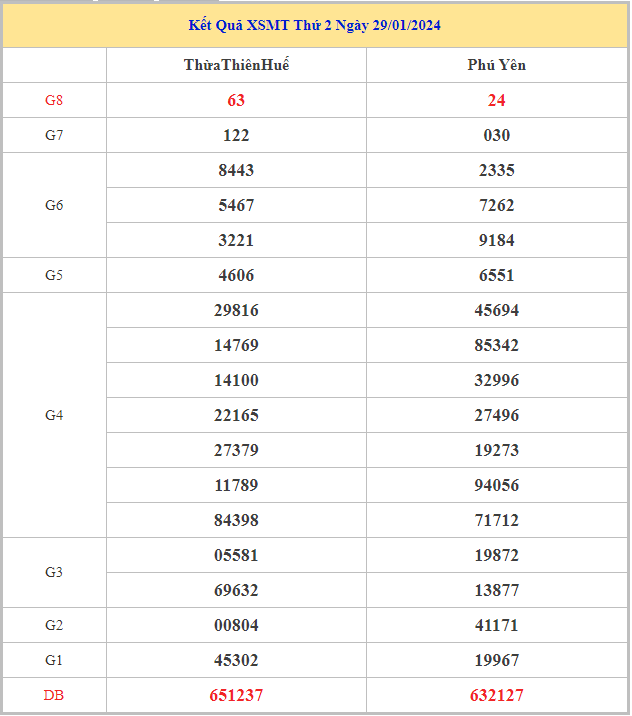 Bảng kết quả XSMT hôm nay thứ 2 trong lần mở thưởng gần đây nhất