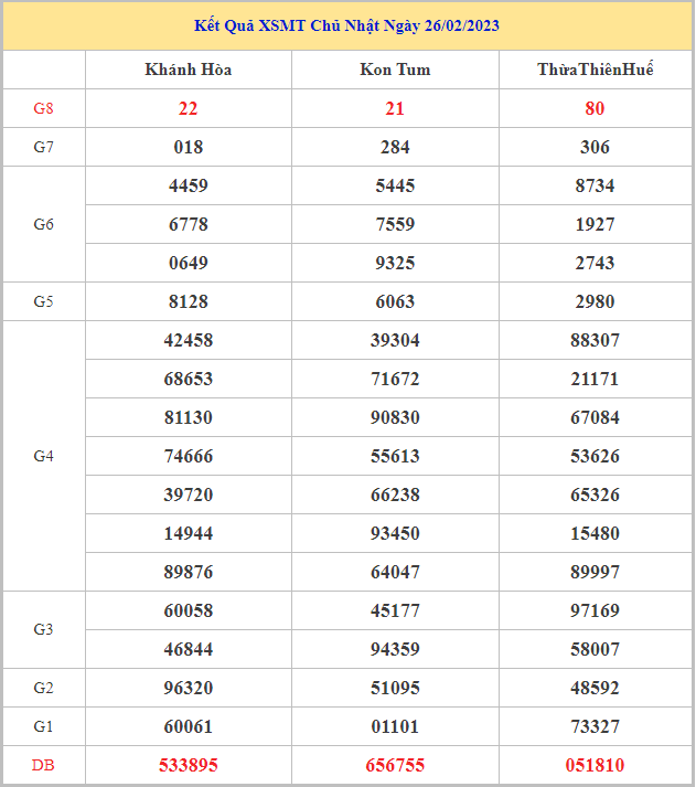 Bảng kết quả XSMT hôm nay chủ nhật trong lần mở thưởng gần đây nhất