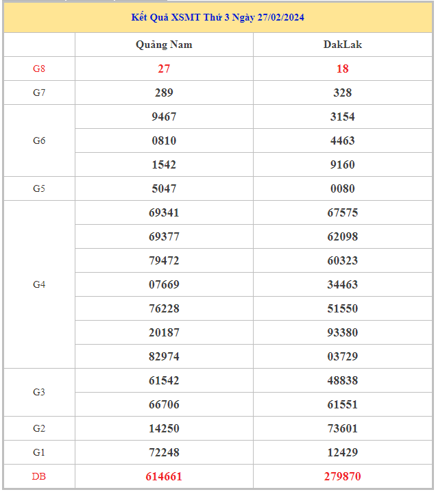 Bảng kết quả XSMT hôm nay thứ 3 trong lần mở thưởng gần đây nhất