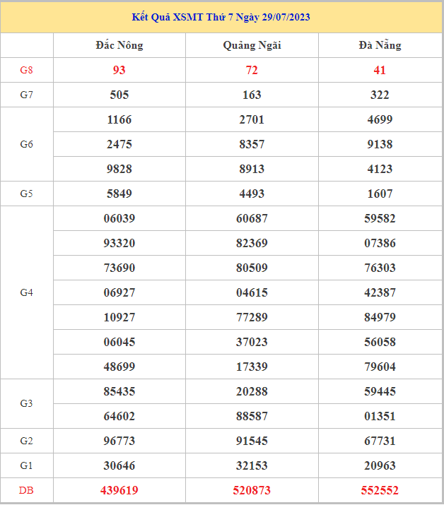 Bảng kết quả XSMT hôm nay thứ 7 trong lần mở thưởng gần đây nhất