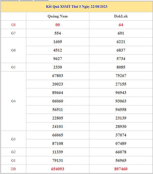 Bảng kết quả XSMT hôm nay thứ 3 trong lần mở thưởng gần đây nhất