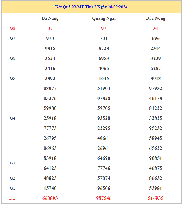 Bảng kết quả XSMT hôm nay chủ nhật trong lần mở thưởng gần đây nhất