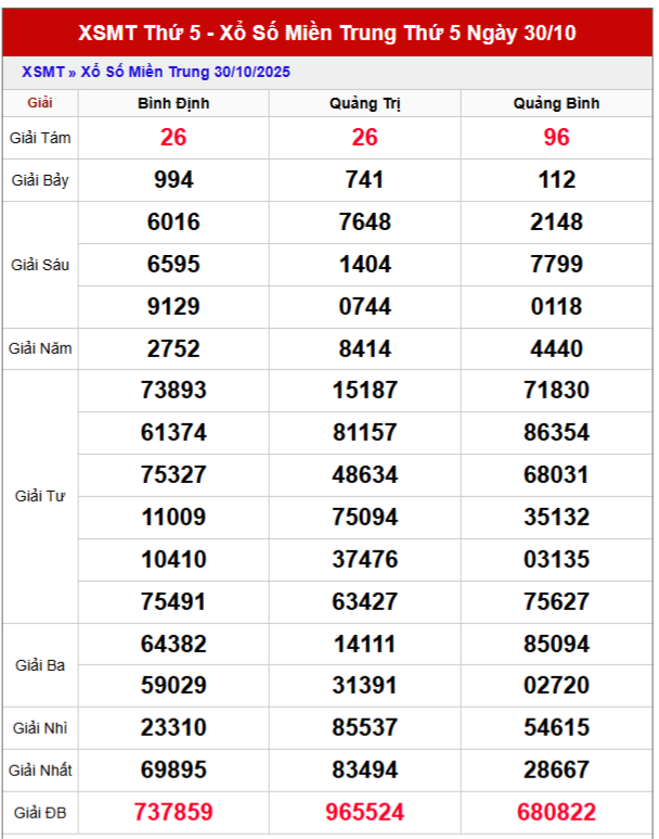 Bảng kết quả trực tiếp XSMT thứ 5 trong lần mở thưởng gần đây nhất
