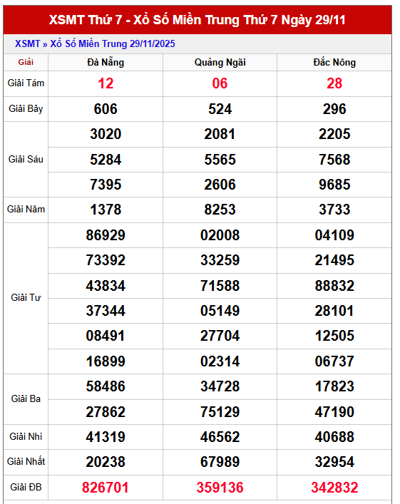 Bảng kết quả xổ số đài miền Trung thứ 7 tuần trước