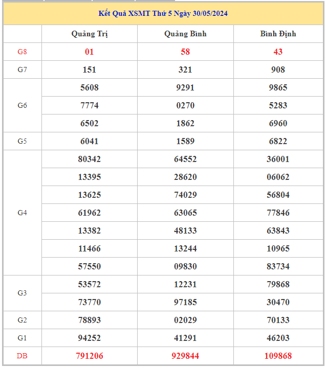 Bảng kết quả XSMT hôm nay thứ 5 trong lần mở thưởng gần đây nhất