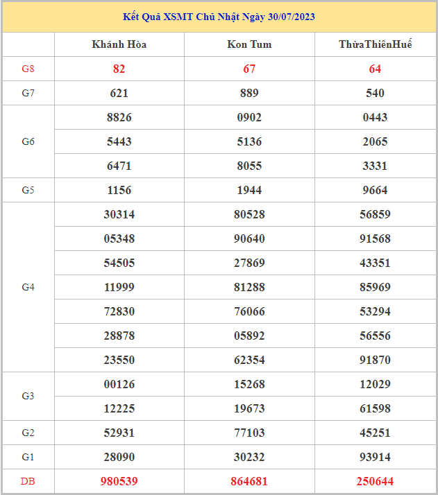 Bảng kết quả XSMT hôm nay chủ nhật trong lần mở thưởng gần đây nhất