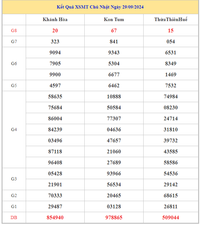 Bảng kết quả XSMT hôm nay thứ 2 trong lần mở thưởng gần đây nhất