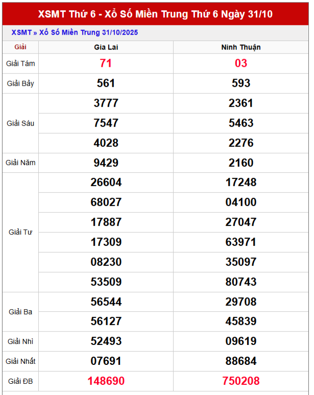 Bảng kết quả XSMT thứ 6 trong lần mở thưởng gần đây nhất
