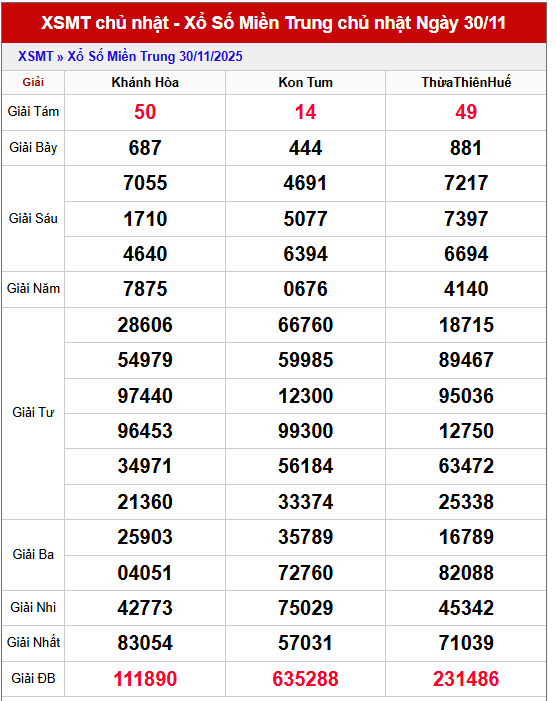 Dự đoán XSMT 7/12/2025
