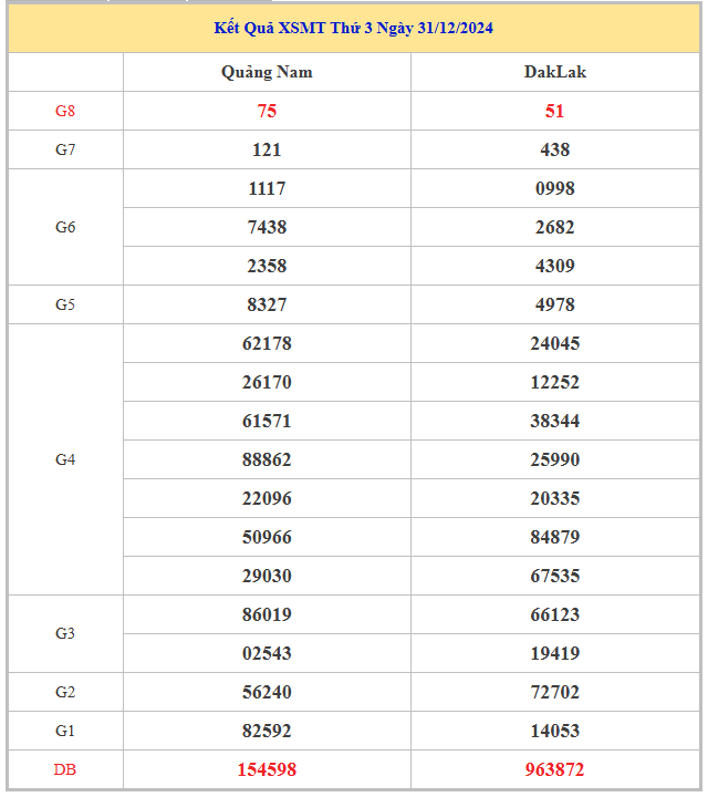 Bảng kết quả KQMT hôm nay thứ 3 trong lần mở thưởng gần đây nhất