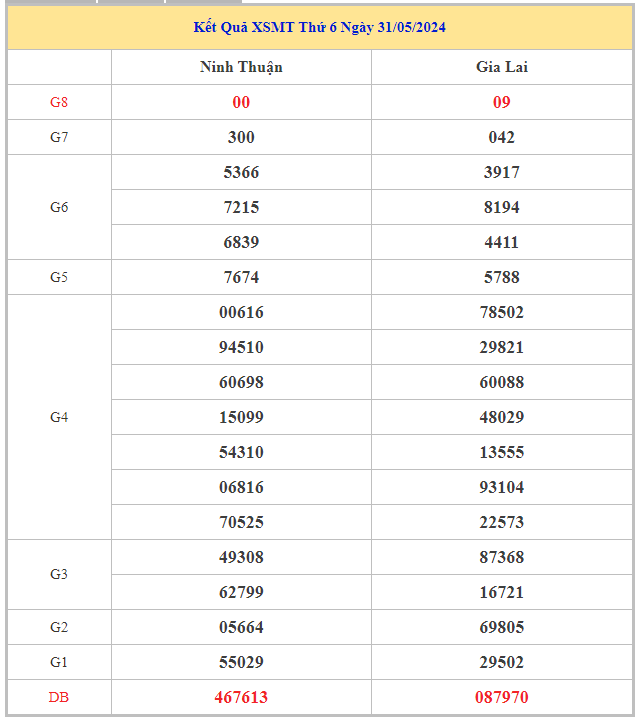 Bảng kết quả XSMT hôm nay thứ 6 trong lần mở thưởng gần đây nhất