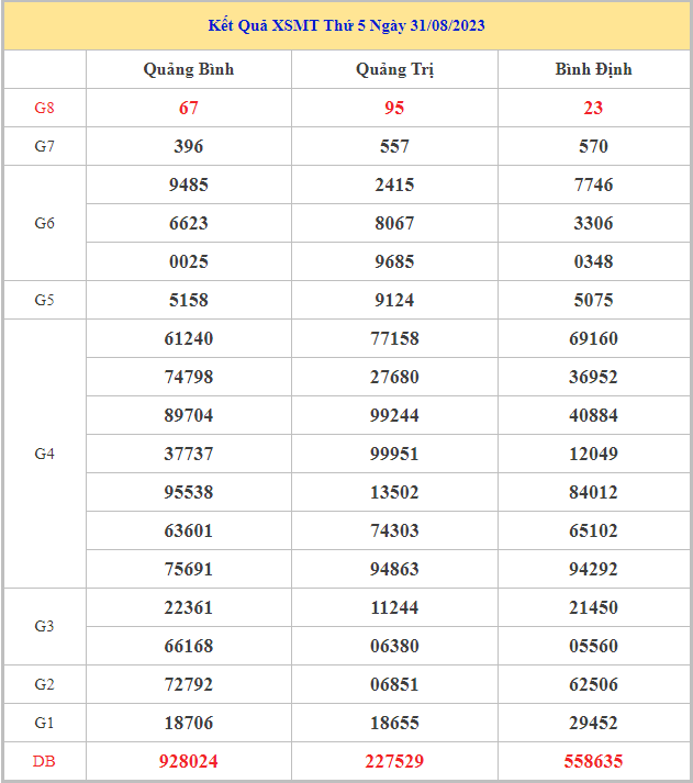 Bảng kết quả XSMT hôm nay thứ 5 trong lần mở thưởng gần đây nhất