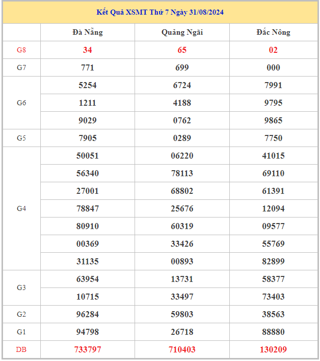 Bảng kết quả XSMT hôm nay thứ 7 trong lần mở thưởng gần đây nhất