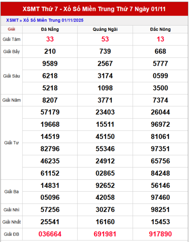 Bảng kết quả xổ số đài miền Trung thứ 7 tuần trước