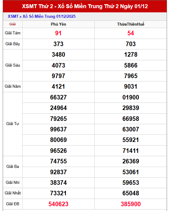 Dự đoán XSMT 8/12/2025
